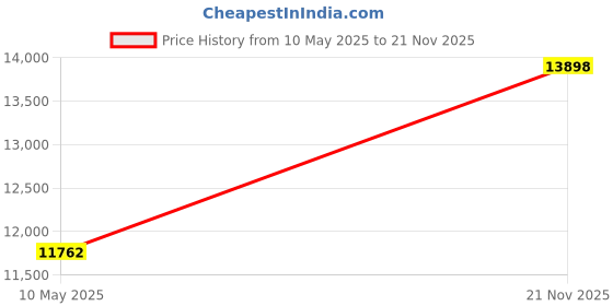 amazon.in Cuisinart ICE-45RFB 1-1/2-Quart Ice Cream Maker Freezer Bowl - for use with The Cuisinart ICE-45 Mix It in Soft Serve Ice Cream Maker Price History Graph from 10 May 2025 to 21 Nov 2025