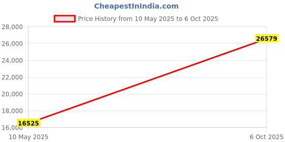 amazon.in Cuisinart ICE-RFB 1-1/2-Quart Additional Freezer Bowl, Fits ICE-20/21 Ice Cream Maker Price History Graph from 10 May 2025 to 6 Oct 2025