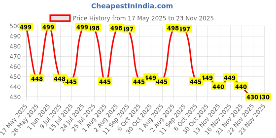 amazon.in CUISINART Mini Blender Fruit Mixer Machine Portable Electric Juicer grinder Cup 380ML Personal Blender USB Rechargeable Fruit Blender Juicer Mixer for Home Office Outdoor (MULTI) (PLASTIC) cuisinart Price History Graph from 17 May 2025 to 23 Nov 2025