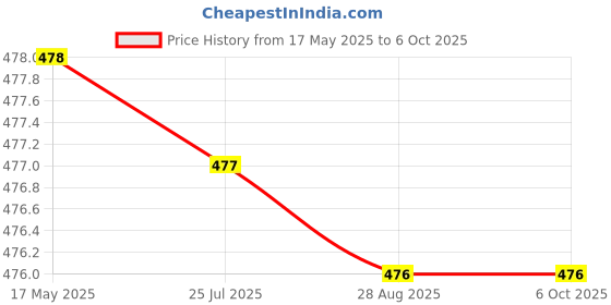 amazon.in CUISINART Rechargeable Portable Electric USB Juicer Bottle Blender for Making Juice, Travel Blender for Fruits and Vegetables, 6-Blade Fruit Juice Maker Machine (Multi) (Small) Price History Graph from 17 May 2025 to 6 Oct 2025