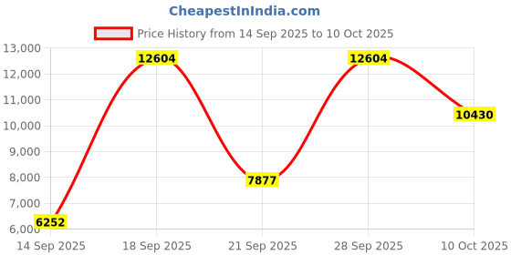 amazon.in Cuisinart Replacement Parts for TOA-60 Convection Toaster Oven Airfryer (Replacement Crumb Tray) Price History Graph from 14 Sep 2025 to 10 Oct 2025
