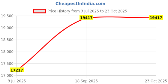 amazon.in Cuisinart SG-10 Electric Spice-and-Nut Grinder Price History Graph from 3 Jul 2025 to 23 Oct 2025