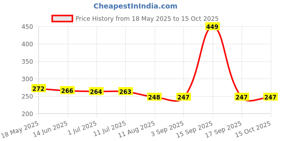 amazon.in CUISINART Silver Gas Saver Burner Stand Gas Chula Burner Gas Saver Stand Jali Ring Fire & Windproof Energy Saving, Gas Chula Support Stand 4 Legs Supported For Indian Gas 0.7mm (Pack Of 2) Silver Price History Graph from 18 May 2025 to 14 Oct 2025