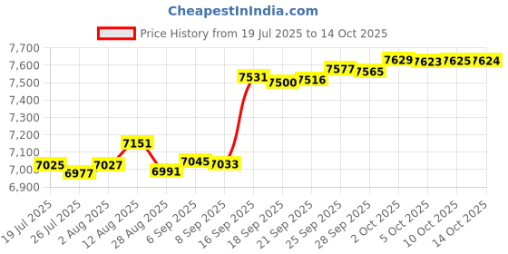 amazon.in Cuisinart TOA-60AFR Replacement Toaster Oven Broiler AirFry Basket Fits Model TOA-60 Only OEM Price History Graph from 19 Jul 2025 to 10 Oct 2025