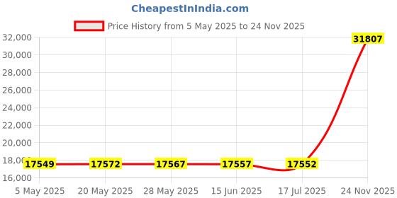 amazon.in CUISINART Waf-V100 Vertical Waffle Maker, Silver, 1250 Watts Price History Graph from 5 May 2025 to 24 Nov 2025