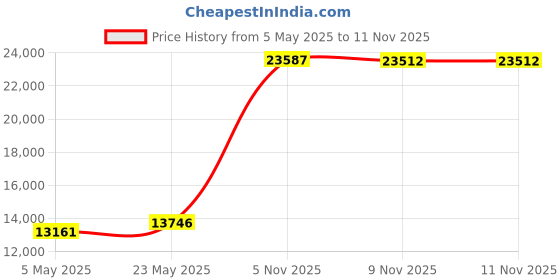 amazon.in Cuisinart WM-SW2N Sandwich Grill Price History Graph from 5 May 2025 to 9 Nov 2025