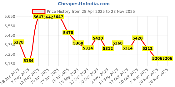 amazon.in Cuisinart WM-SW2N1 Grill Sandwich Maker, 9.07"(L) x 8.87"(W) x 3.57"(H), Silver Price History Graph from 28 Apr 2025 to 27 Nov 2025