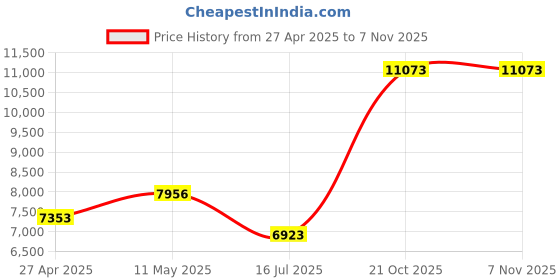 amazon.in Cuisinart WMR-CA Round Classic Waffle Maker Price History Graph from 27 Apr 2025 to 6 Nov 2025