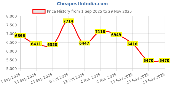 amazon.in CuiSuto Bluetooth Audio Smart Glasses, Blue Light Glasses for Women Men, Remote Shooting, Open Ear Sound Mic & Speakers, Magnetic Charging, Remote Photography, Voice Assistant,Ultralight Comfortable Price History Graph from 1 Sep 2025 to 29 Nov 2025