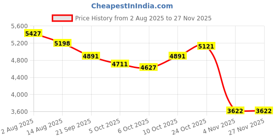 amazon.in CuiSuto Clip on Earbuds Open Ear Wireless Bluetooth 5.4 Headphones with Mic,60H Play,Noise Cancelling,Waterproof,Sports Ear Buds,Comfortable for Small Ears & Glasses Wearers,Workouts (Black) Price History Graph from 2 Aug 2025 to 26 Nov 2025