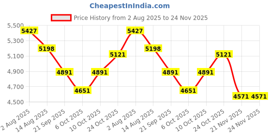 amazon.in CuiSuto Clip on Earbuds Open Ear Wireless Bluetooth 5.4 Headphones with Mic,60H Play,Noise Cancelling,Waterproof,Sports Ear Buds,Comfortable for Small Ears & Glasses Wearers,Workouts (Off White) Price History Graph from 2 Aug 2025 to 24 Nov 2025