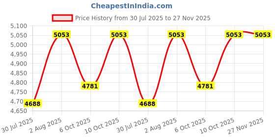 amazon.in CuiSuto Clip on Earbuds Open Ear Wireless Bluetooth 5.4 Headphones,50H Play, Sports Over Ear Buds, Comfortable for Small Ears & Glasses Wearers, Workouts-Android/iOS (Black) Price History Graph from 30 Jul 2025 to 27 Nov 2025