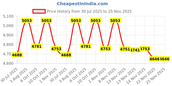 amazon.in CuiSuto Clip on Earbuds Open Ear Wireless Bluetooth 5.4 Headphones,50H Play, Sports Over Ear Buds, Comfortable for Small Ears & Glasses Wearers, Workouts-Android/iOS (Off White) Price History Graph from 30 Jul 2025 to 24 Nov 2025