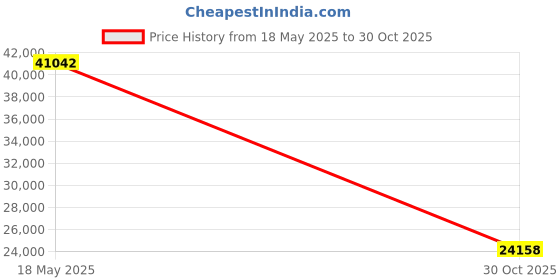 amazon.in CUIUIC Portable Monitor (7in, Touch, Black) Price History Graph from 18 May 2025 to 30 Oct 2025