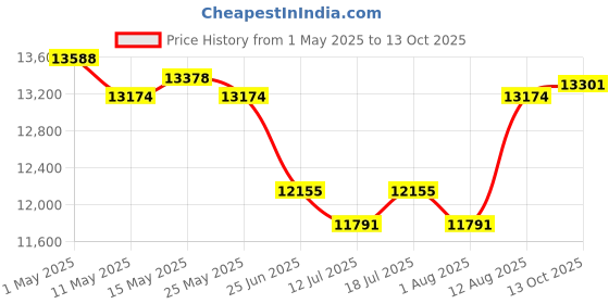 amazon.in CULINARY CHEF - Retro Personal Blender with Mason Jar, Perfect for Smoothies and Smoothies, Countertop, Dishwasher Safe, BPA Free, High Power, 300W, Blue culinary chef Price History Graph from 1 May 2025 to 13 Oct 2025