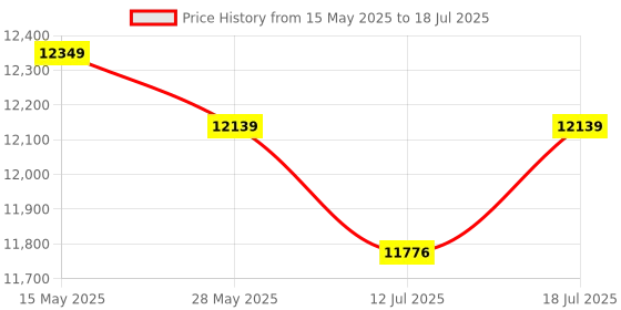 amazon.in CULINARY CHEF - Retro Smoothie Blender with Mason Jar, Perfect for Smoothies and Smoothies, 300W, Pink culinary chef Price History Graph from 15 May 2025 to 12 Jul 2025