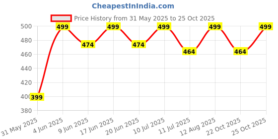amazon.in culish Mens Sports Shorts culish Price History Graph from 31 May 2025 to 22 Oct 2025