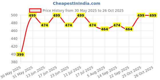 amazon.in culish Printed Men Black Gym Shorts, Running Shorts, Sports Shorts, Regular Shorts culish Price History Graph from 30 May 2025 to 26 Oct 2025