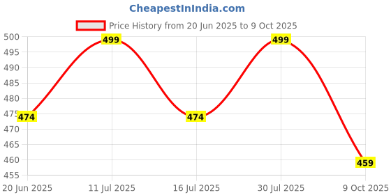 amazon.in culish Solid Men Gym Shorts,Running Shorts,Sports Shorts culish Price History Graph from 20 Jun 2025 to 9 Oct 2025