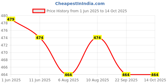 amazon.in culish Track Pant for Men culish Price History Graph from 1 Jun 2025 to 14 Oct 2025