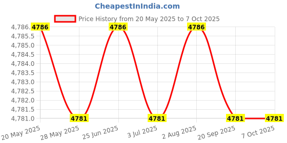 amazon.in Culler Strain Gauge Used in Mechanics Experiment for Material, Industry or Science (2) (4) Price History Graph from 20 May 2025 to 6 Oct 2025