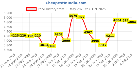 amazon.in Culligan RC-EZ-1 EZ-Change Basic Water Filtration Replacement Cartridge, 3,000 Gallons Price History Graph from 11 May 2025 to 6 Oct 2025