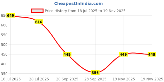 amazon.in Cult (0.5Kg X 2) Ankle Weight Bands (Camouflage) | For Gym and Training Ankle Weight for Men & Women | Wrist Ankle | Finest-Quality | Fixed Weight | Multi-Purpose Price History Graph from 18 Jul 2025 to 18 Nov 2025