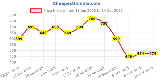 amazon.in cult 20 Litre Gym/Duffle Bag for Men & Women | Duffle Bag with Side Pocket & Shoulder Strap | Comfortable Handle | Neon cult Price History Graph from 18 Jun 2025 to 13 Oct 2025