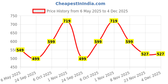 amazon.in cult 25 Litre Gym/Duffle Bag for Men & Women | Duffle Bag with Side Pocket & Shoulder Strap | Comfortable Handle | Black cult Price History Graph from 6 May 2025 to 4 Dec 2025