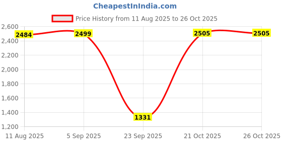 amazon.in cultsport Cult 60 Litre Travel Backpack | Hiking Trekking Bag | Camping Rucksack with Shoe Compartment | Blue | 1 Year Warranty cultsport Price History Graph from 11 Aug 2025 to 26 Oct 2025