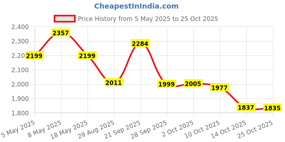 amazon.in cultsport Cult 75 Litre Travel Backpack | Camping Hiking | Trekking Bag Rucksack with Rain Cover, Shoe Compartment | Blue | 1 Year Warranty cultsport Price History Graph from 5 May 2025 to 25 Oct 2025