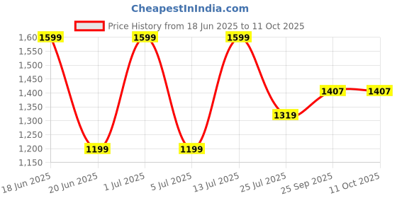 amazon.in CULT Ab Roller for Men & Women with Elbow Support,Timer and Mobile Holder cult Price History Graph from 18 Jun 2025 to 11 Oct 2025