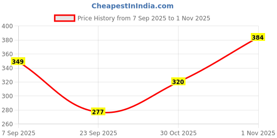 amazon.in cult Casual Women's Low Ankle Cotton Socks - Multicolour (Pack of 3) cult Price History Graph from 7 Sep 2025 to 1 Nov 2025