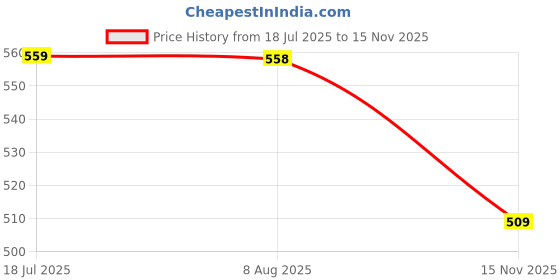 amazon.in cult CULTSPORT mens Flo Sweat Absorbing Eva Flip Flops Slipper cult Price History Graph from 18 Jul 2025 to 15 Nov 2025