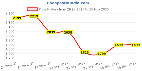 amazon.in cult CULTSPORT Men's Impact Training Shoes, Enhanced Grip, Multi-Directional Flexibility, High Energy Return, Engineered Mesh Upper, Lace-Up, Pull Tabs, Reinforced Heel & Toe Cap cult Price History Graph from 29 Jul 2025 to 15 Nov 2025