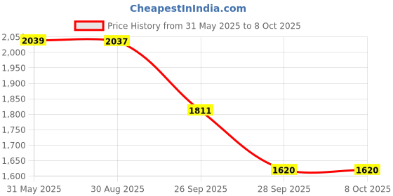 amazon.in cult CULTSPORT Men's Impact Training Shoes, Enhanced Grip, Multi-Directional Flexibility, High Energy Return, Engineered Mesh Upper, Lace-Up, Pull Tabs, Reinforced Heel & Toe Cap cult Price History Graph from 31 May 2025 to 8 Oct 2025