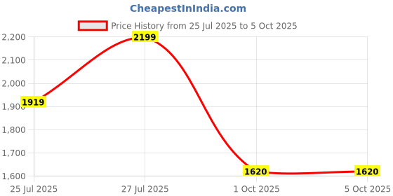 amazon.in cult CULTSPORT Men's Impact Training Shoes, Enhanced Grip, Multi-Directional Flexibility, High Energy Return, Engineered Mesh Upper, Lace-Up, Pull Tabs, Reinforced Heel & Toe Cap cult Price History Graph from 25 Jul 2025 to 1 Oct 2025