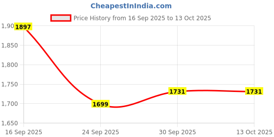 amazon.in cult CULTSPORT Men's X1 Training Shoes, Breathable Mesh Upper, Provides Stability, Enhanced Grip, Multi-Directional Flexibility, High Energy Return, Responsive Cushioning cult Price History Graph from 16 Sep 2025 to 13 Oct 2025