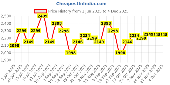 amazon.in cult CULTSPORT Women's Active Running Shoes, Breathable Mesh Upper, Enhanced Cushioning, Enhanced Grip, High Traction, Multi-Directional Flexibility, Sports Footwear cult Price History Graph from 1 Jun 2025 to 4 Dec 2025