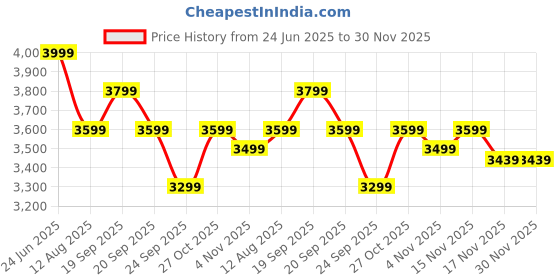 amazon.in Cult Deep Cure Pro Back massager, 4 Deep Kneading Shiatsu rollers for back and waist Pain Relief, Corded Electric Massager Price History Graph from 24 Jun 2025 to 30 Nov 2025