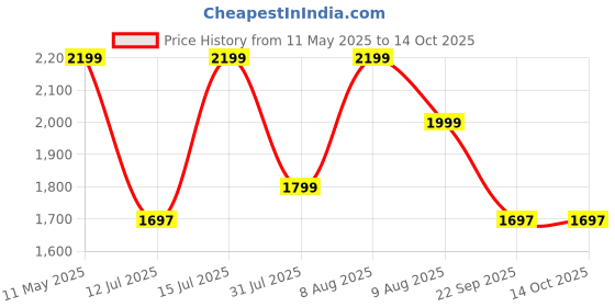 amazon.in Cult Deep Relax Shoulder massager, Deep tissue Kneading Shiatsu rollers for Pain Relief, Cordless massager cult Price History Graph from 11 May 2025 to 14 Oct 2025