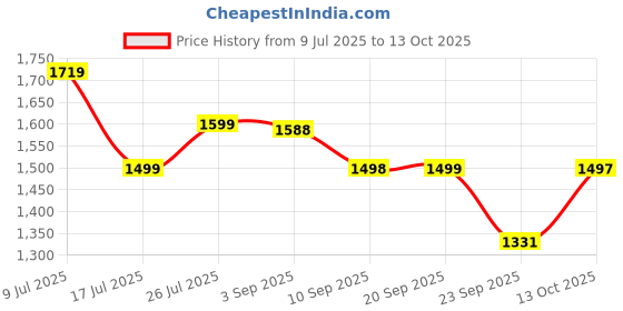 amazon.in cult EZ+ Pace Men's Walking Shoes | Slip-On | Breathable | Lightweight cult Price History Graph from 9 Jul 2025 to 13 Oct 2025