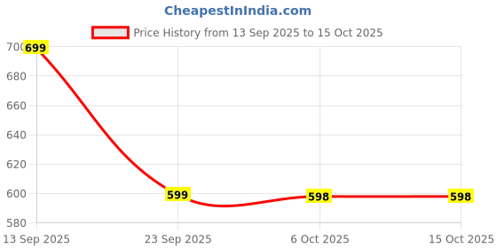amazon.in CULT Football MS Glider Red Size 5 32 Panel for Training and Matches Price History Graph from 13 Sep 2025 to 14 Oct 2025