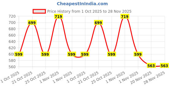 amazon.in CULT Football MS Xtreme Green Size 5 32 Panel for Outdoor Practice Price History Graph from 1 Oct 2025 to 28 Nov 2025