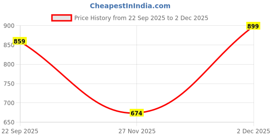 amazon.in CULT Gym Belt Suede Leather S – Weightlifting Belt for Men & Women Back Support Deadlift Belt for Gym, Workout & Powerlifting Adjustable Heavy Duty Exercise Belt (Grey) Price History Graph from 22 Sep 2025 to 1 Dec 2025