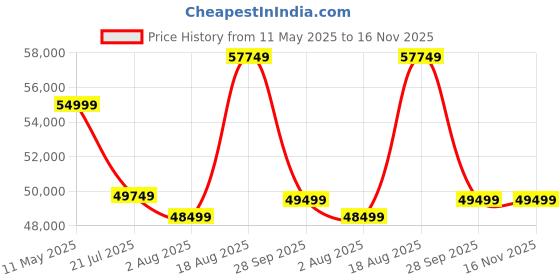 amazon.in Cult M6 Nova 6HP Peak, Max Weight: 140 Kg, Auto Incline Multi Function Motorized Treadmill for Home Gym Fitness & 1 Year Warranty cult Price History Graph from 11 May 2025 to 15 Nov 2025