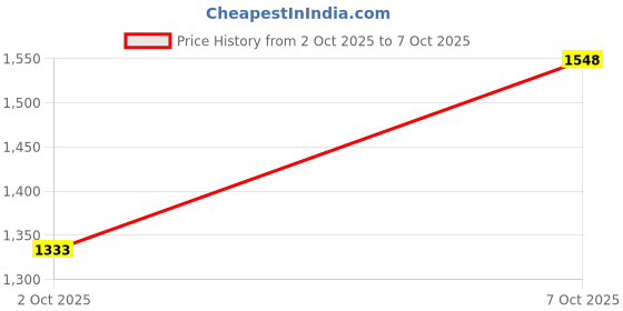 amazon.in cult Men DynoFlex Running Shoes cult Price History Graph from 2 Oct 2025 to 7 Oct 2025