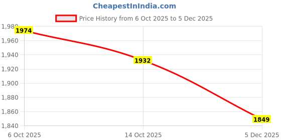 amazon.in cult Men Surge Running Shoes cult Price History Graph from 6 Oct 2025 to 5 Dec 2025