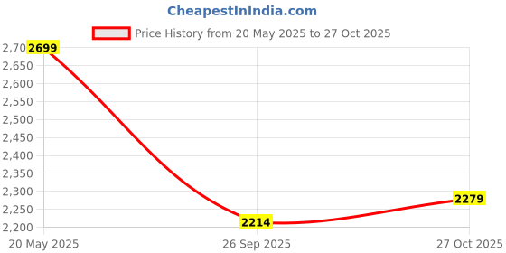 amazon.in Cult Men's Aeris Running Shoes cult Price History Graph from 20 May 2025 to 27 Oct 2025