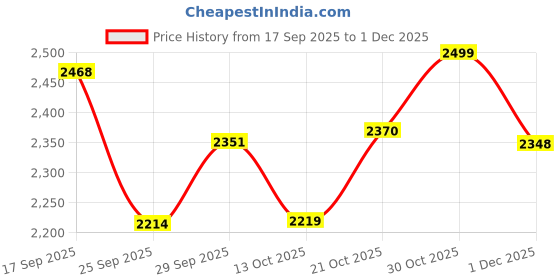 amazon.in Cult Men's Aeris Running Shoes cult Price History Graph from 17 Sep 2025 to 1 Dec 2025